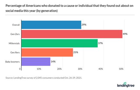 What Percentage of Donations Go to Charity .
